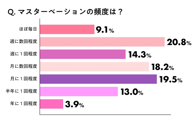 1日6回は体力が、、前は余裕に10回以上いけたけどきついですよ、、 | Peing