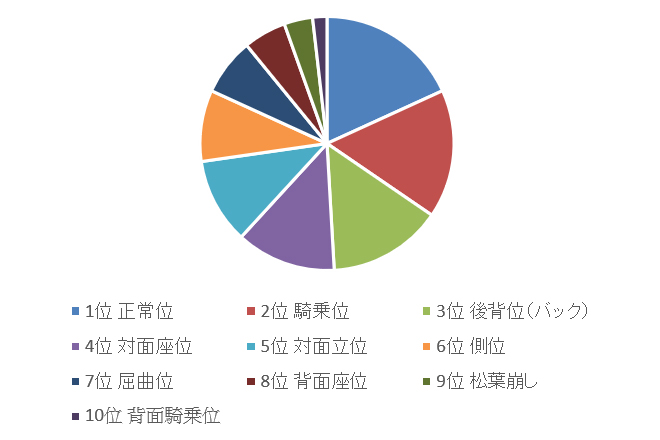 好きな体位・苦手な体位ランキング発表！男女341人の赤裸々コメントも | ランドリーボックス