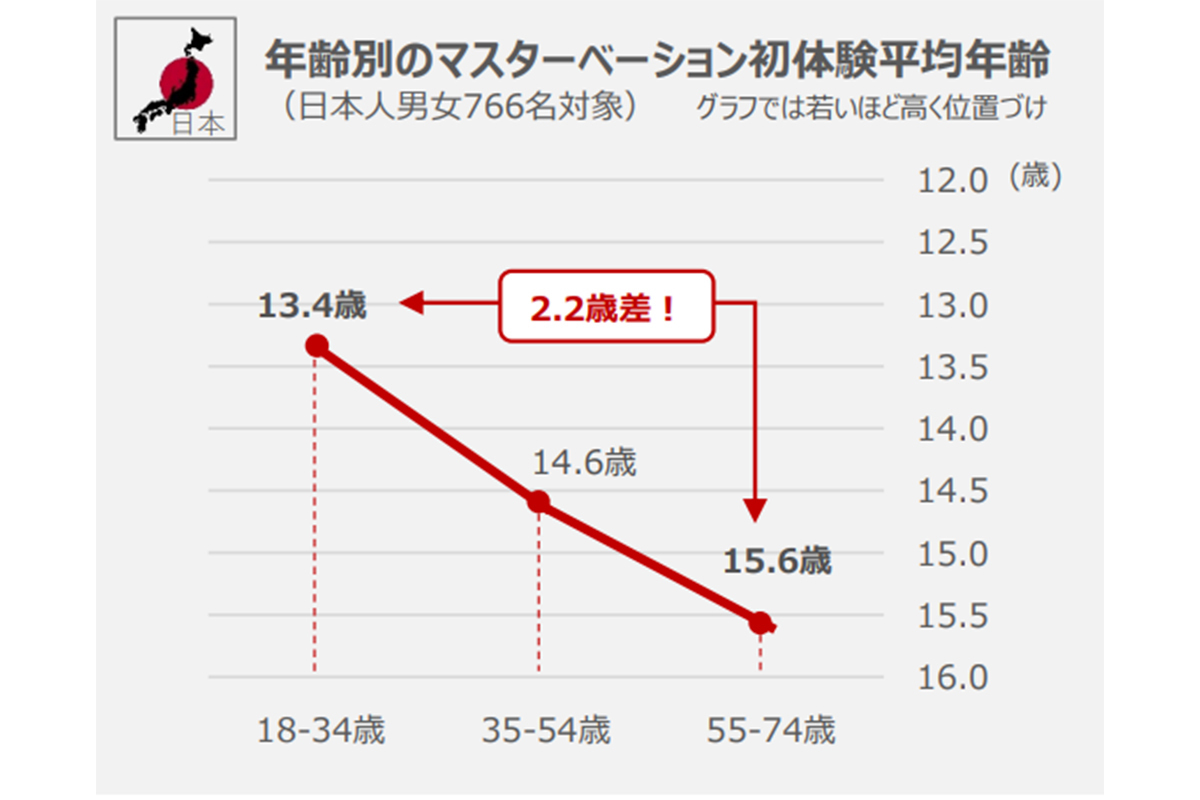 初体験は早くても遅くても体に悪いってホント？ - ライブドアニュース