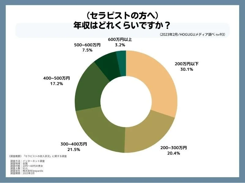 セラピストの平均年収はどれくらい？仕事内容や給料を上げる方法 | ホットペッパービューティーワーク転職ノウハウ