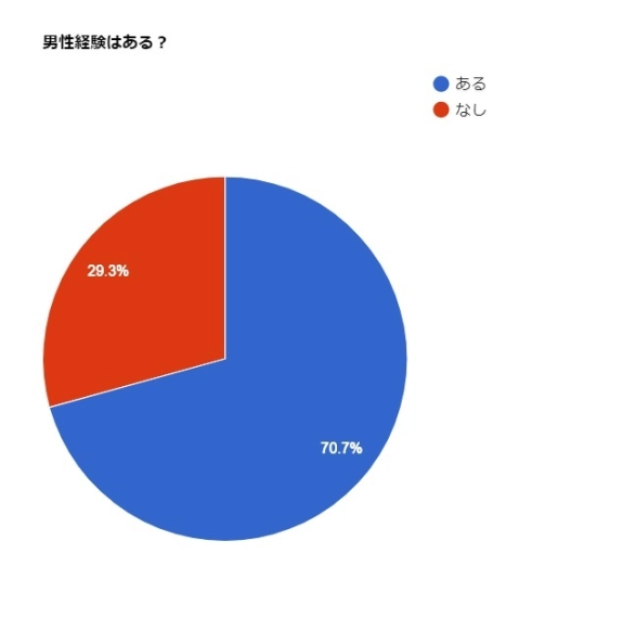 初めてのセックスは後悔だらけ？初体験談/年齢など男女100名アンケート｜風じゃマガジン