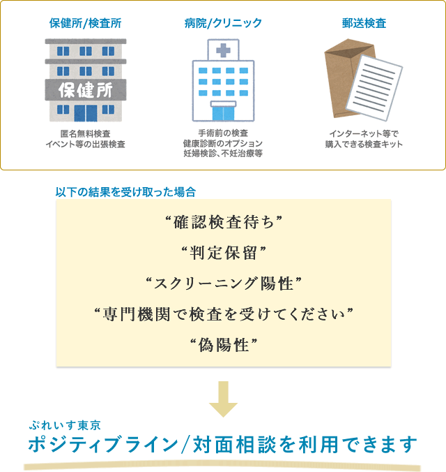 HIV・性感染症検査について／寝屋川市