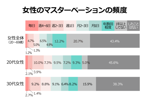 オナニーのしすぎはEDのリスクを高める? 自慰の頻度・手法に関する実態調査 | ナイトプロテインPLUS