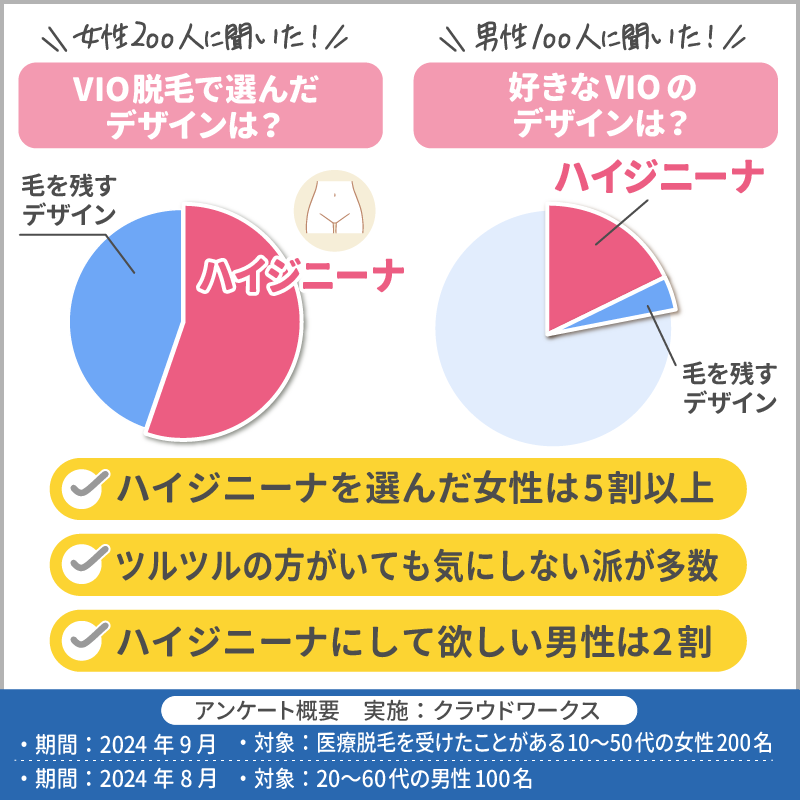 日本人女性のアンダーヘアに新時代到来！？知られざる”VIO脱毛”の実態ー「興味あり」は88.2%！20代は半数近くがケア・経験者の76.7%が満足 |  株式会社ウルクスのプレスリリース