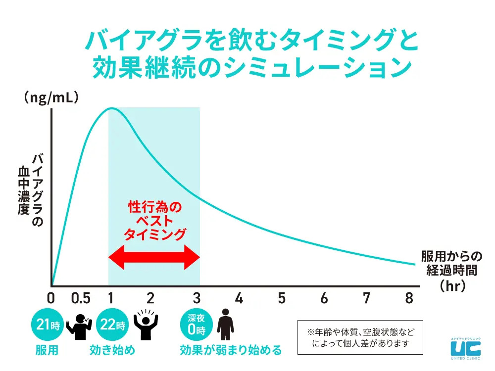 完全保存版】医師が教えるバイアグラの正しい知識｜効果・服用方法・副作用 | 【神戸三宮】バッファローEDクリニック