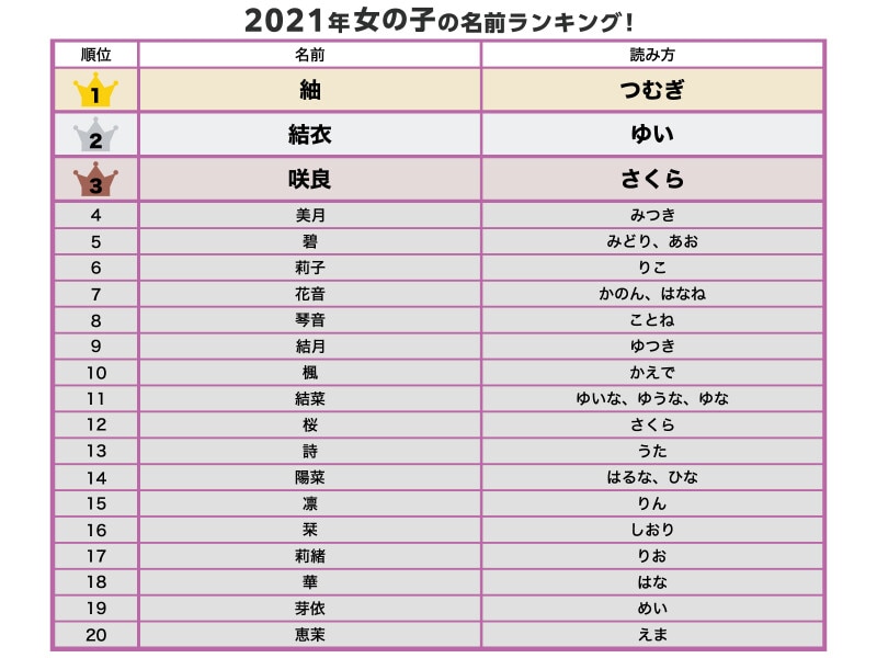 スプリングネーム」が上位にランクイン！女の子2位「心春」、3位「咲良」！「春ネーム」「サクラネーム」が人気☆2022年『4月生まれベビーの名づけトレンド』発表！  |