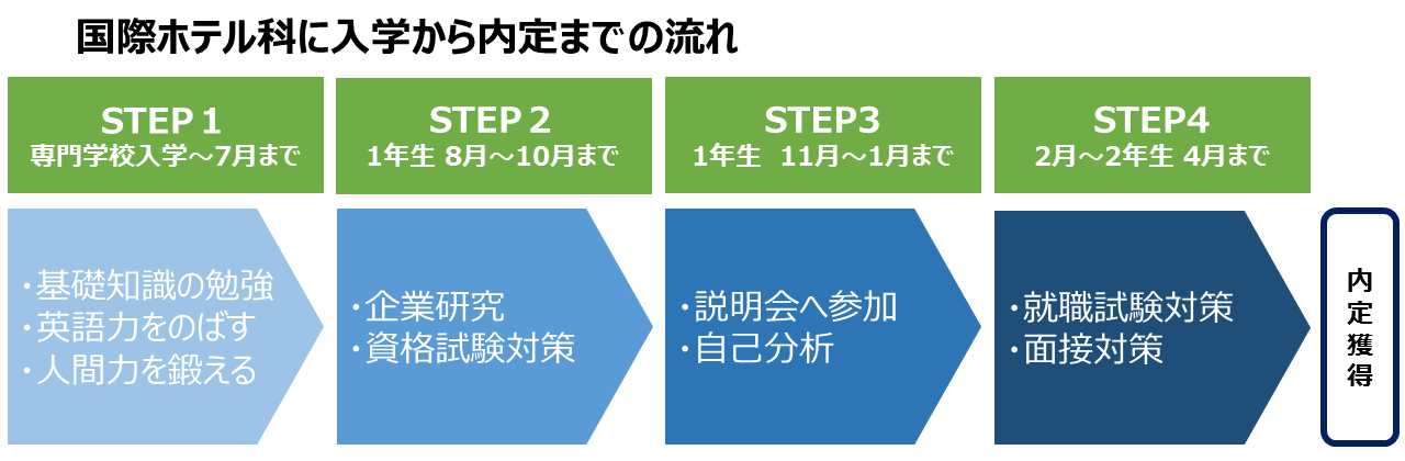 ホテルへの転職おすすめ！就職までの流れを紹介！未経験OK | VosneLife ヴォーヌライフ