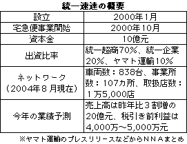 🆚【速達便】 と 【宅急便】