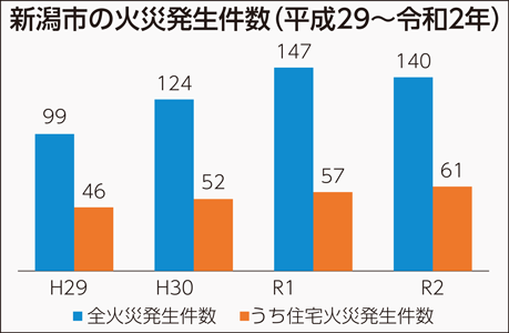 佐渡市で住宅など計9棟を焼く火事 通報時には「火柱が上がっている」 なぜ広範囲に燃え広がったのか 現場近くで過去にも13棟焼く火事