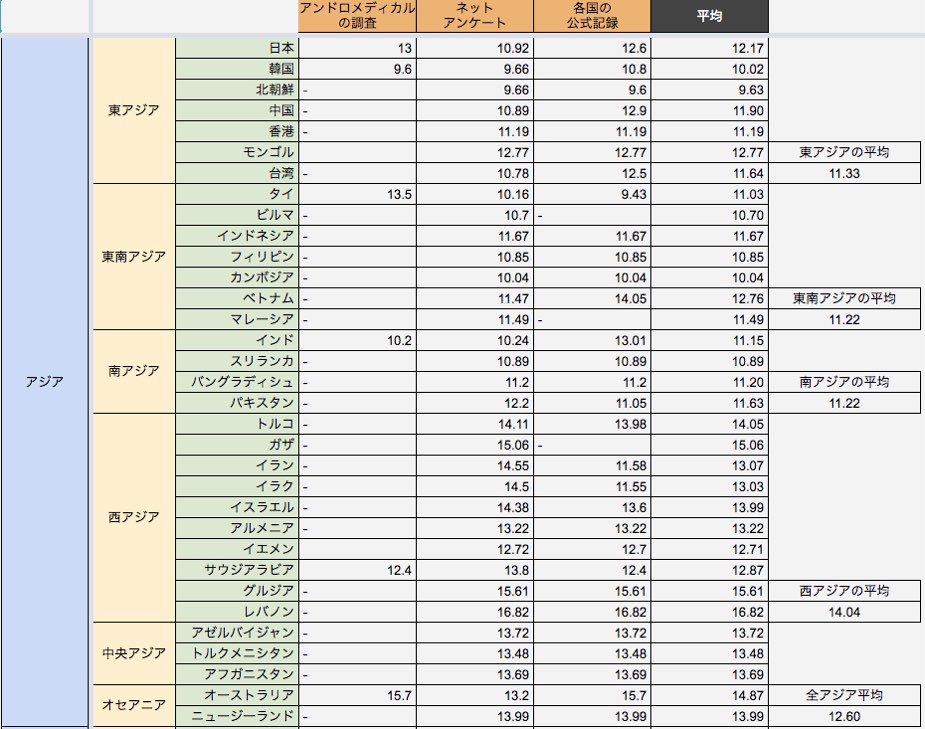 世界のペニス平均サイズランキング - PRO CLINIC｜プロクリニック 東京銀座一丁目駅、有楽町駅、銀座駅。男性女性美容クリニック