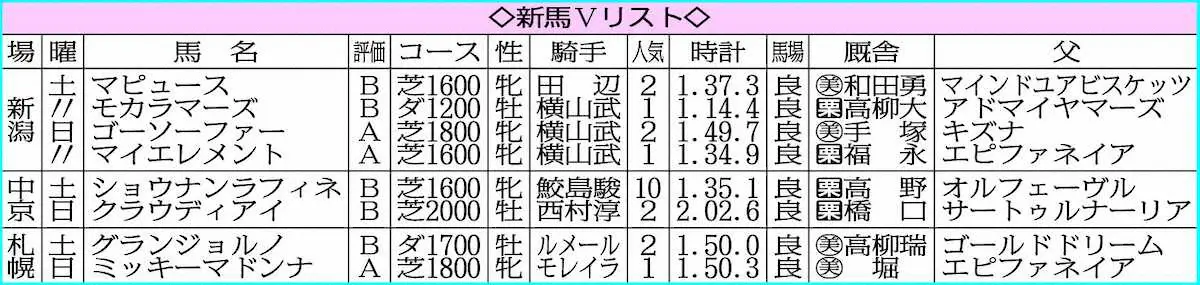 オークス馬シルクプリマドンナの仔がデビュー勝ち|競馬情報ニュース