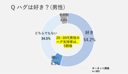 男性がハグを好む5つのタイミング！ 本気度や心理、効果もチェック | Oggi.jp