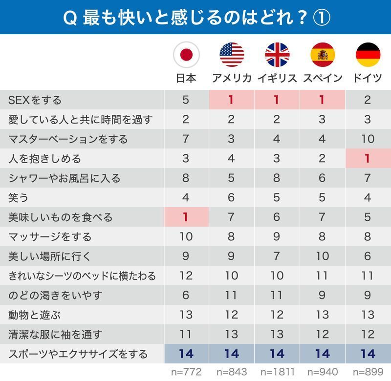 人間が感じる快楽ランキングTOP15 | TikTok