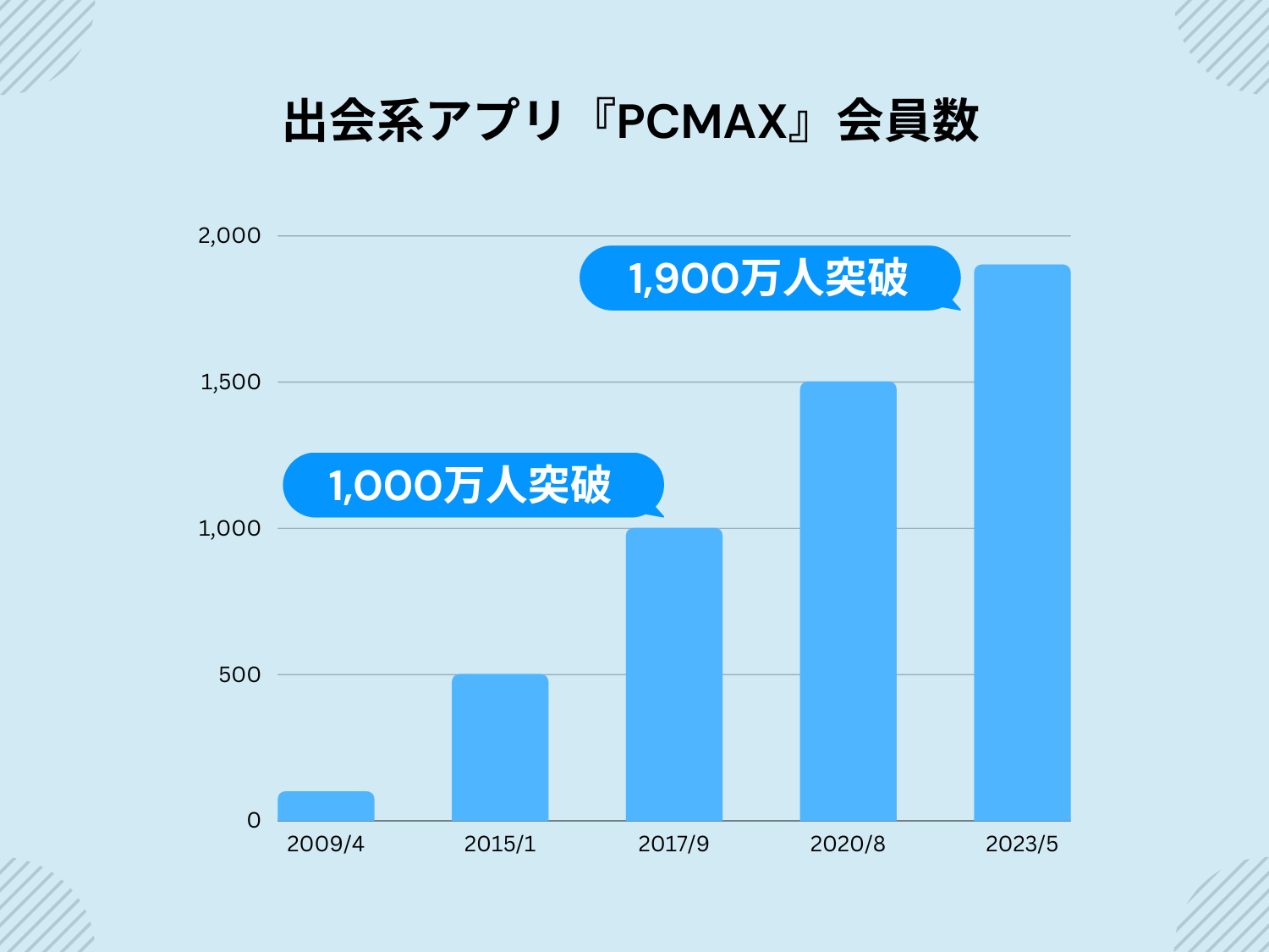 PCMAXが出会いやすい理由・使い方や料金を徹底解説！業者・サクラはいる？口コミ評判も紹介