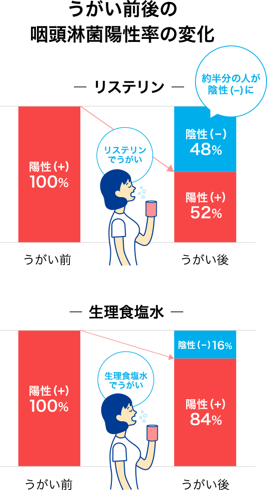 扁桃炎と性病の見分け方とは？咽頭（のど）に感染する？