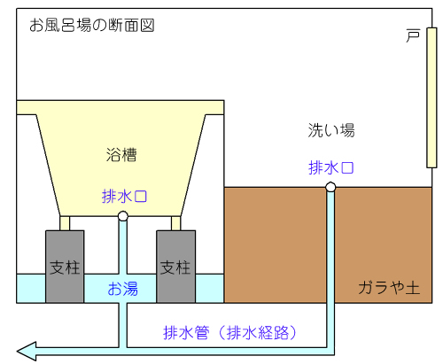 お風呂の排水の流れが悪くなったと感じたら、まずは排水口の掃除が基本です | おそうじ専科