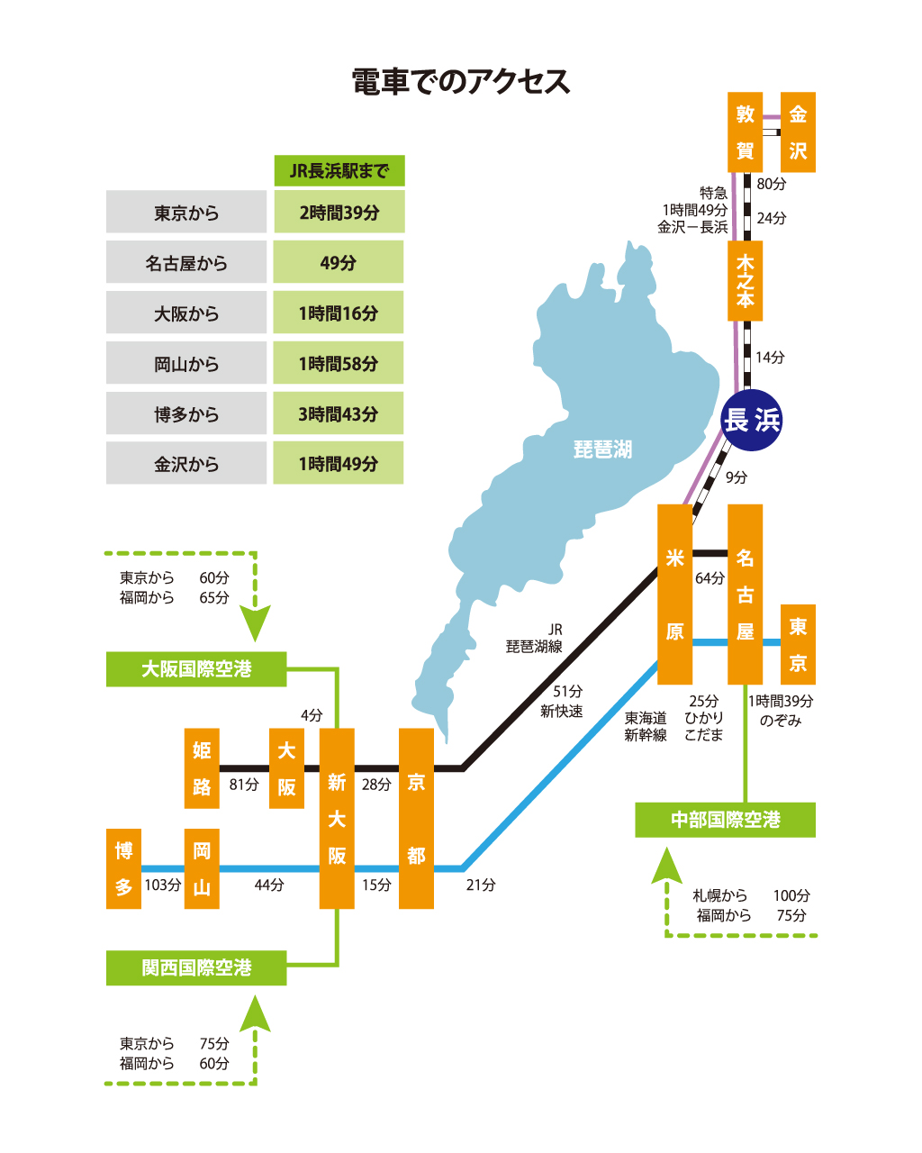 長浜市内の駅の利用 | 長浜市