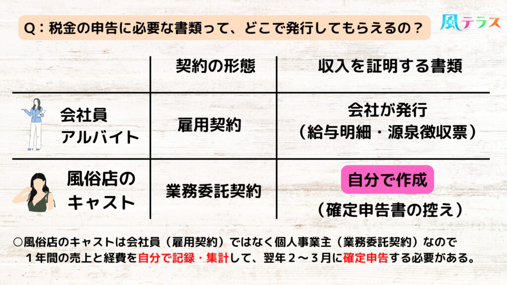 確定申告について教えてください。風俗で働いています。収入は月によってバラバラで - Yahoo!知恵袋