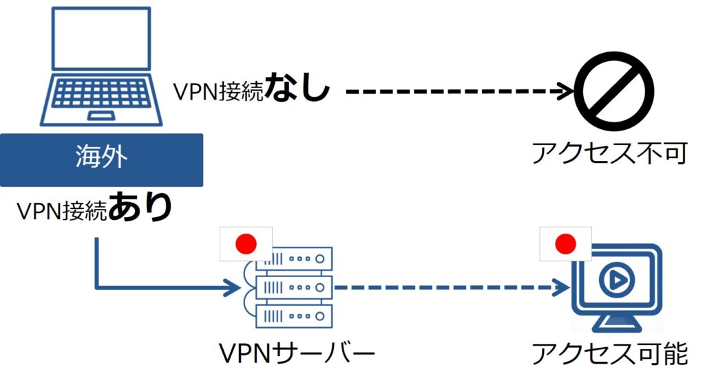 検証結果あり】NordVPNでFANZAが見れない？原因と解決方法を解説