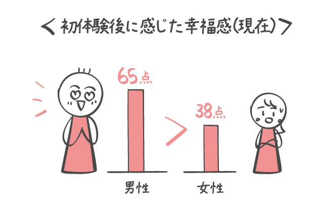 Q.日本全国の初体験の平均年齢は？一番早い、遅い県も独自調査！