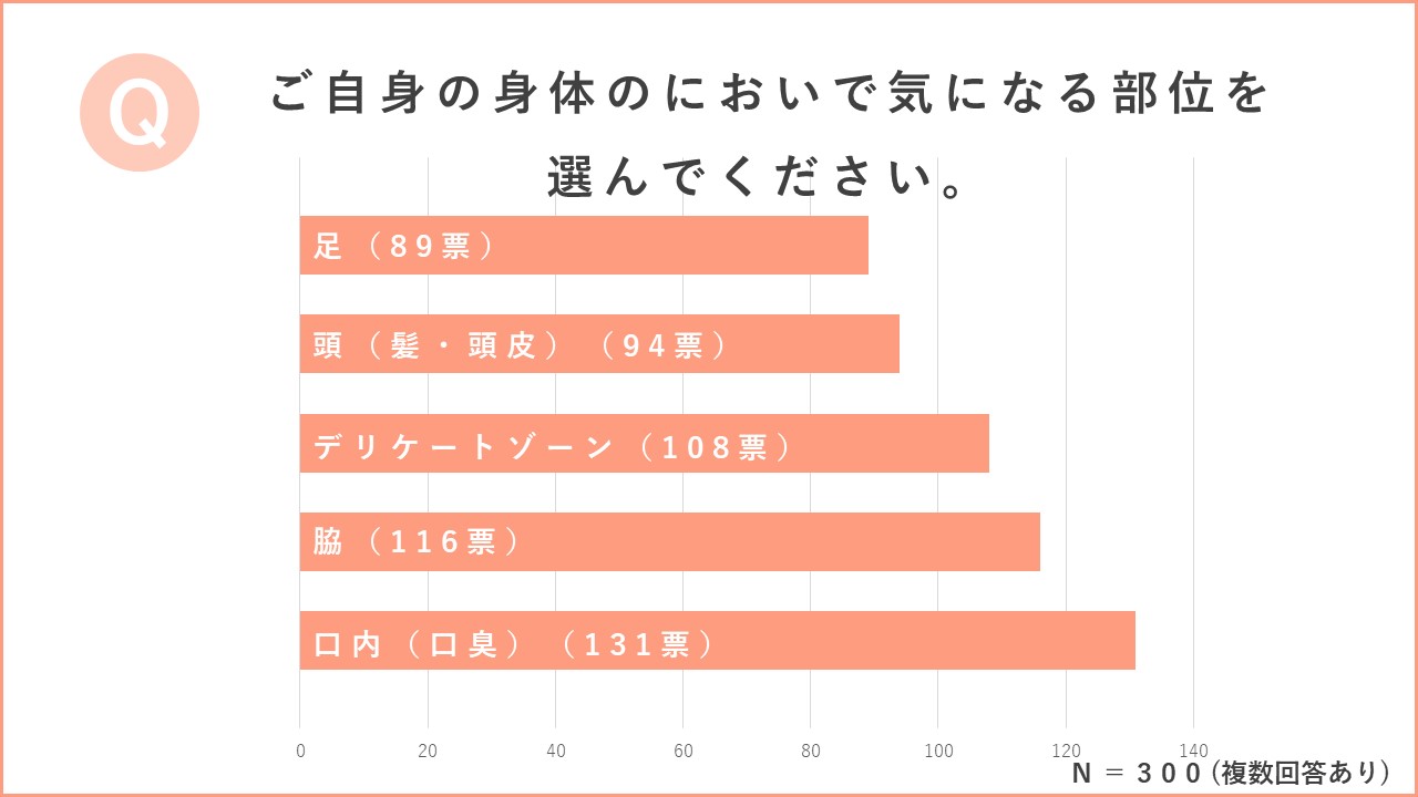 夏のお悩み】女性の半数が自身の体臭に不快感 不快な自身のにおいランキング・トップは口臭！2位の脇に続く3位は？