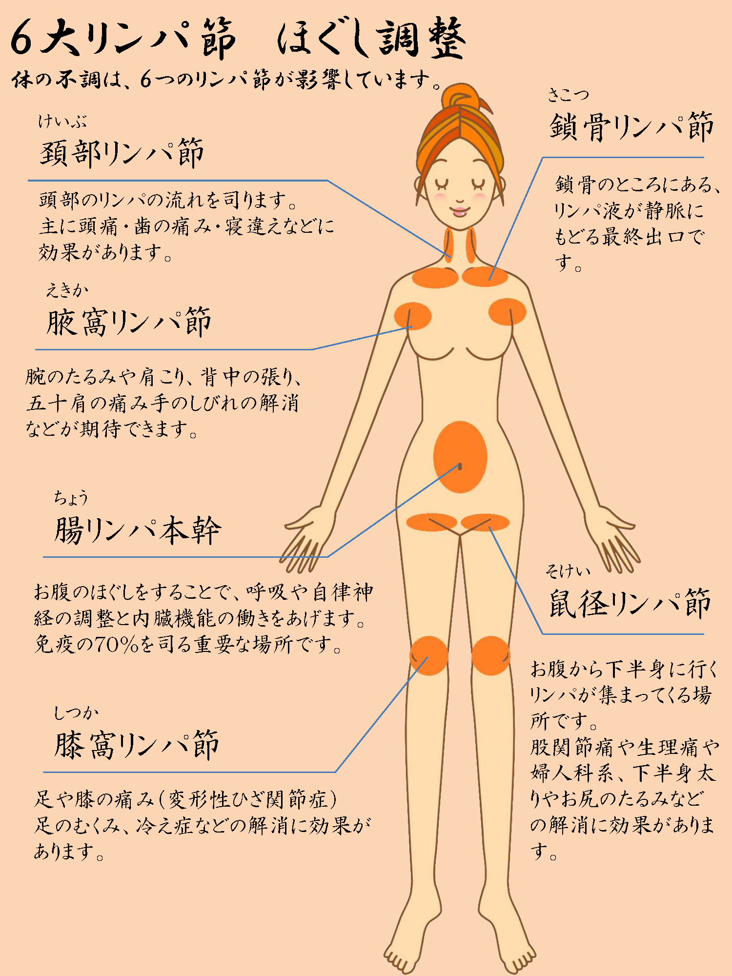 メドマー家庭用治療器。リンパ節は再生する？？