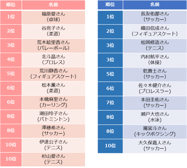 伊藤美誠と福原愛の比較表 ― スポニチ