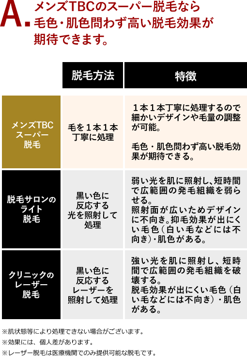 ヒゲ剃り楽々脱毛コース | メンズTBC