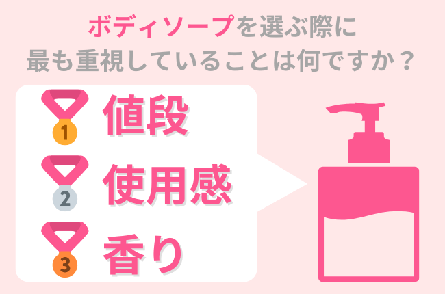 日用品アンケート調査】20代・30代女性が求める次世代のボディソープ - 化粧品業界人必読！週刊粧業オンライン