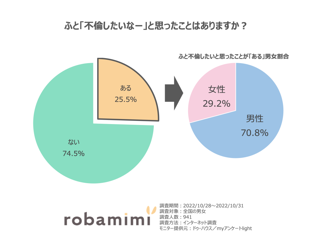 既婚女性の浮気率や不倫願望のある人の割合は？主婦が不倫するキッカケ・理由を解説 | 浮気ホームズ