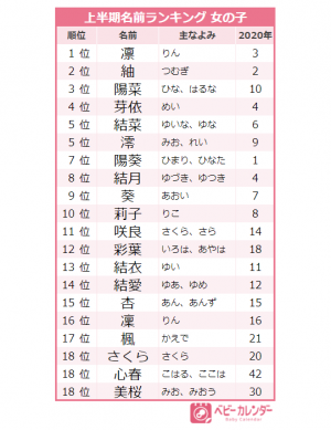 かわいい名前ランキングと、令和・平成・昭和の世代別190選｜クイズキャッスル百科事典｜Quiz Castle