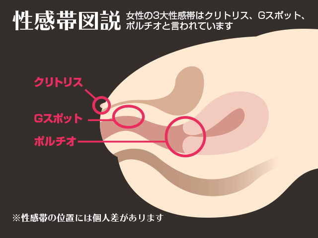 膣の特徴別！ポルチオ開発に適した体位診断 - 夜の保健室