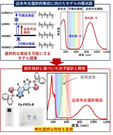 研究成果｜大阪大学 産業科学研究所