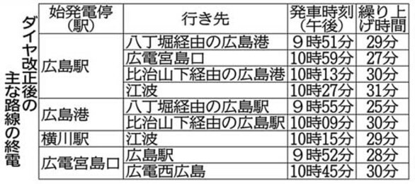 広島電鉄本線 八丁堀停留場