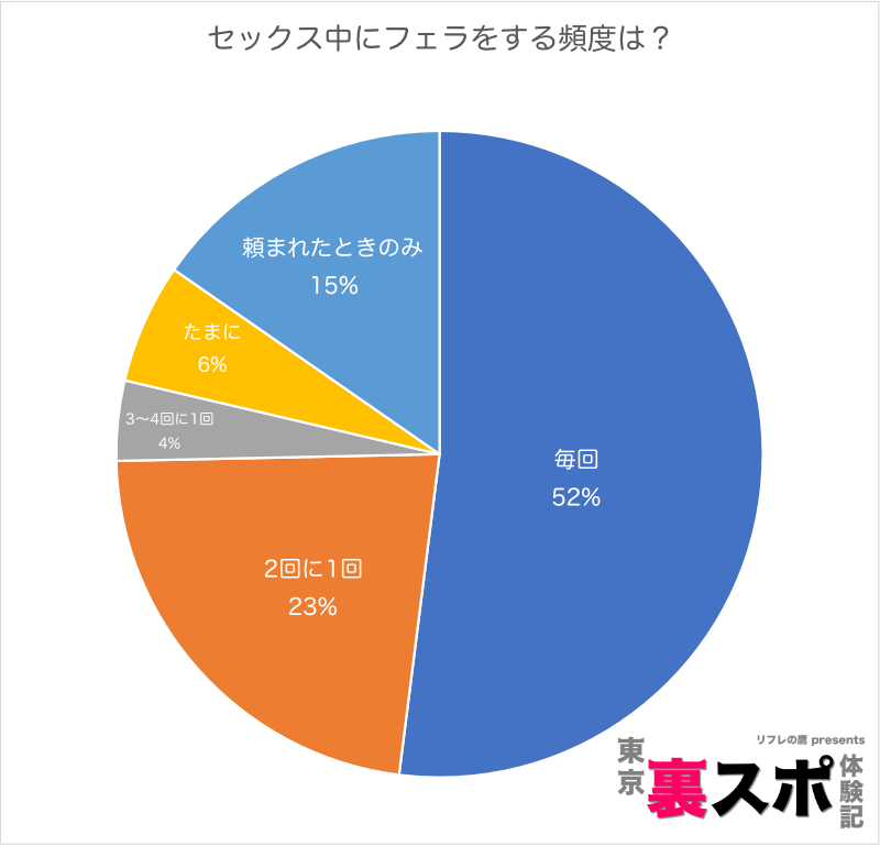 セックスの時に自ら積極的にフェラチオをする女性は○％！乳首舐めは○％！？SEXで女性から積極的に責めてもらいたいアナタは必見❤大泉りか連載『女性のココロとカラダの秘密』【第134回】(ページ  3) –