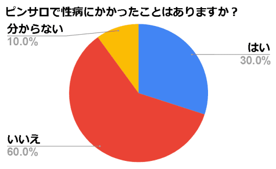 風俗嬢が性病にかかる確率は？【病気は知識と予防で防げます！】 | 風俗のお仕事