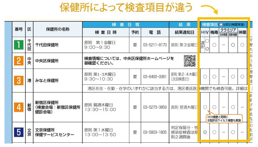 HIV(抗原抗体検査) | 性感染症（STD）・性病検査の予防会