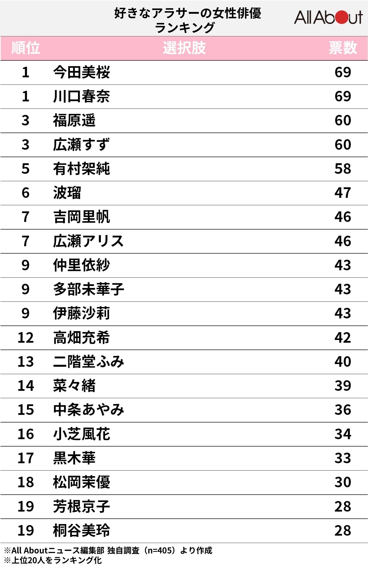 福原愛」に関する記事一覧 | AERA dot. (アエラドット)