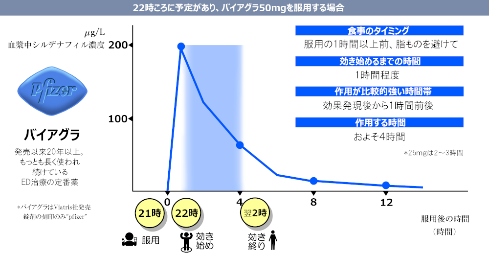 バイアグラ25mg4錠通販｜ED治療薬｜効果・口コミ・副作用・用法用量｜ユニドラ