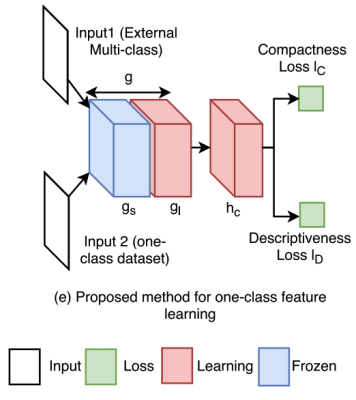 Confusion matrix for the OneClass