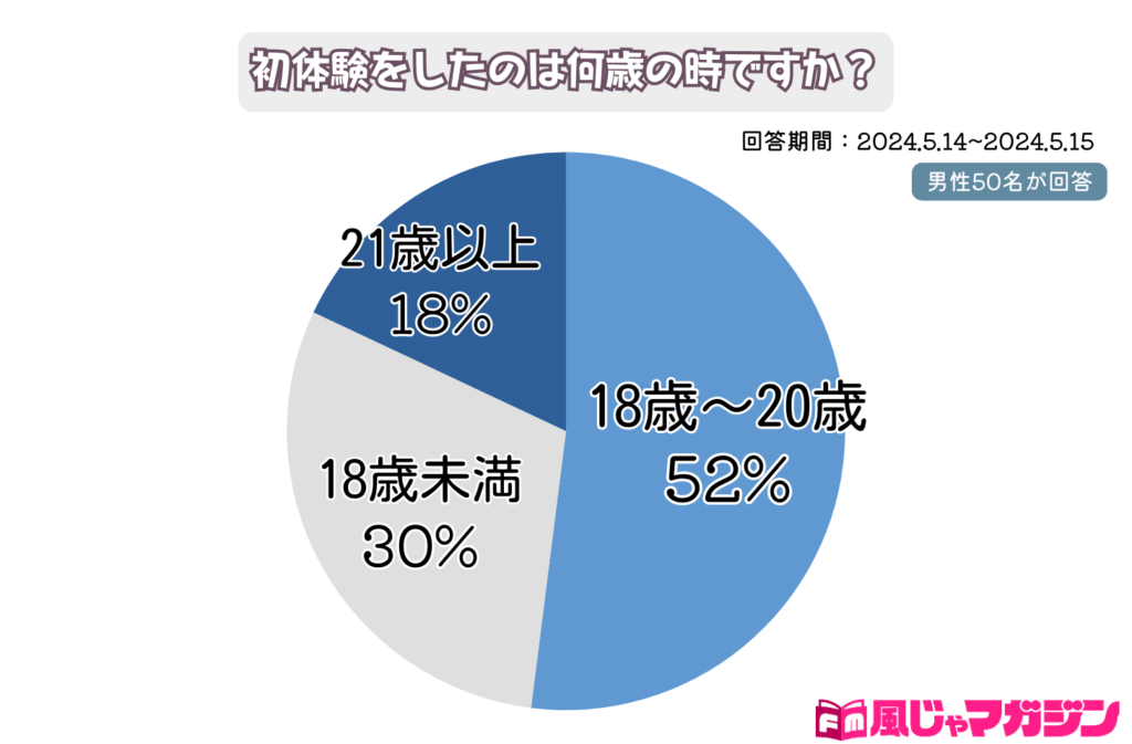 ニッポンのセックス｜初体験、経験人数etc