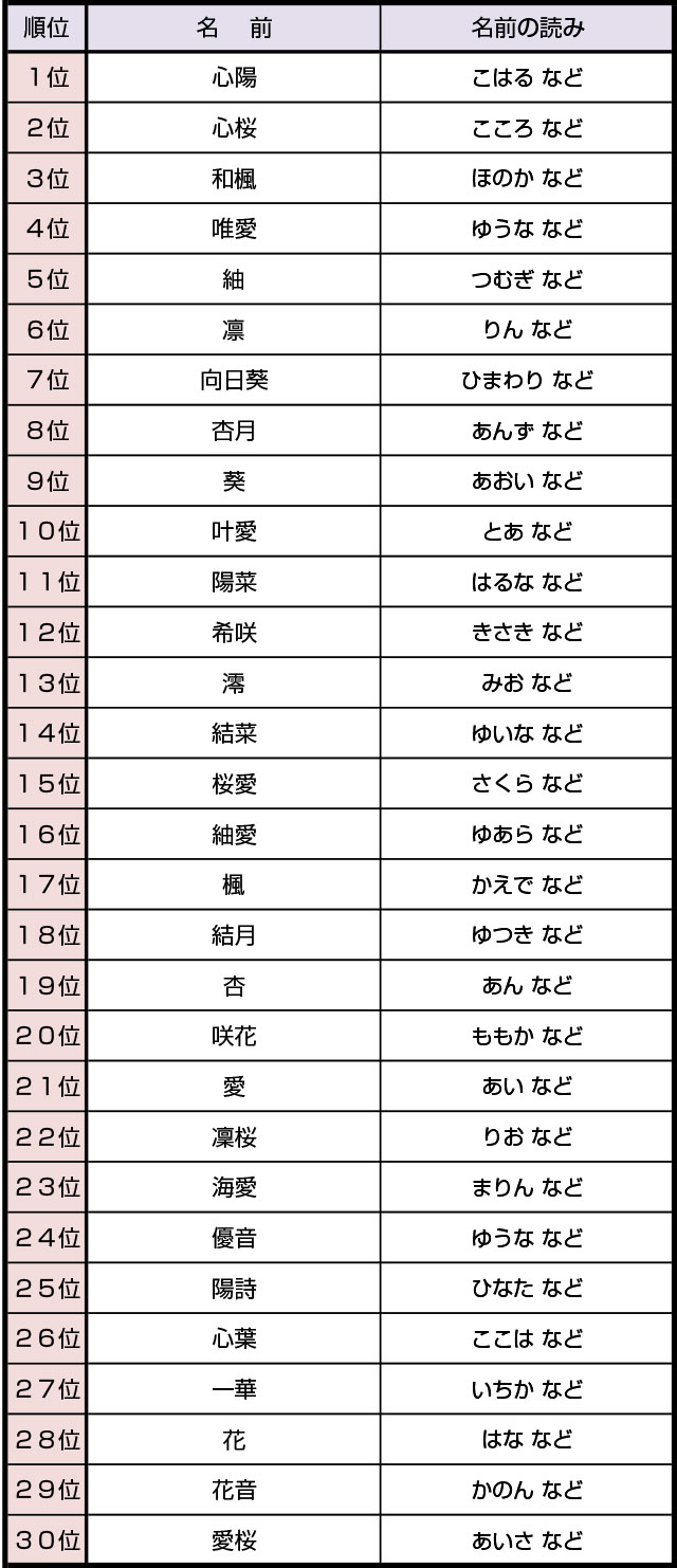 名前が決まらない…」焦ってるママ必見！季節で決める女の子の名前をご紹介 | １万年堂ライフ