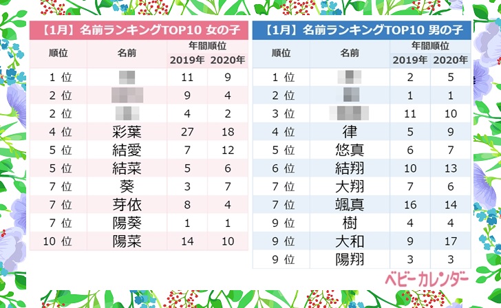 里】を使った女の子の名前実例100、漢字の意味と読み、名づけ体験談[赤ちゃんの名づけ・命名]｜たまひよ