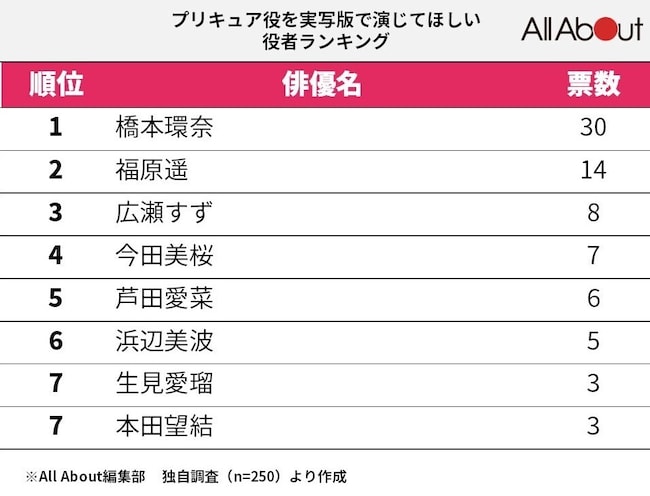 ニコラ」福原遥さんインタビュー掲載 - News