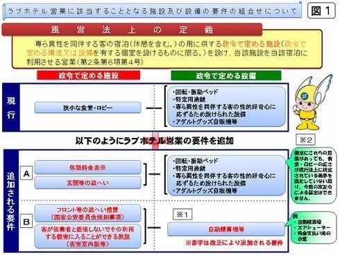 ラブホテルの定義についての改正点