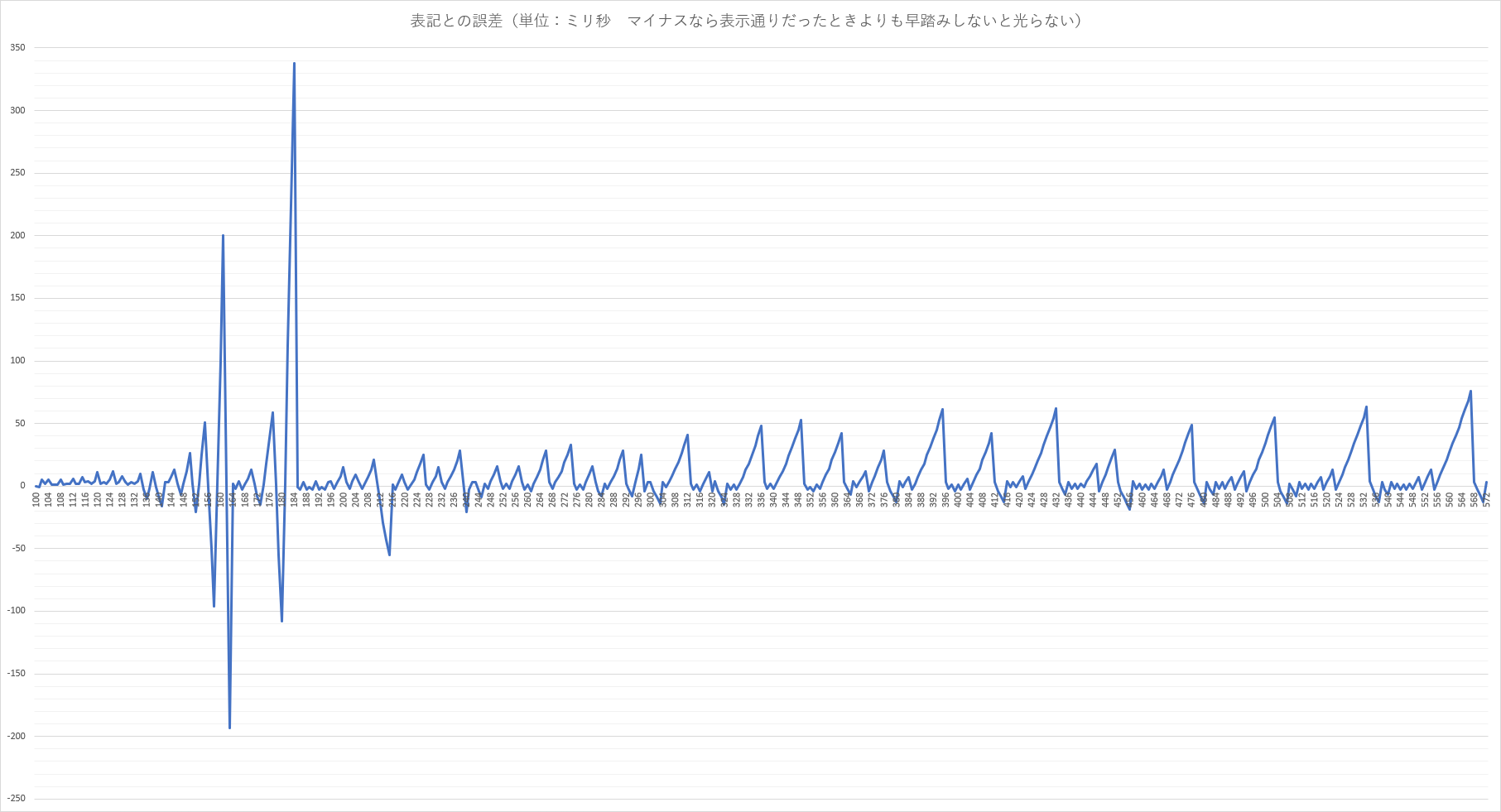 DDR A20】 段位認定（とコースプレー）の仕様メモ