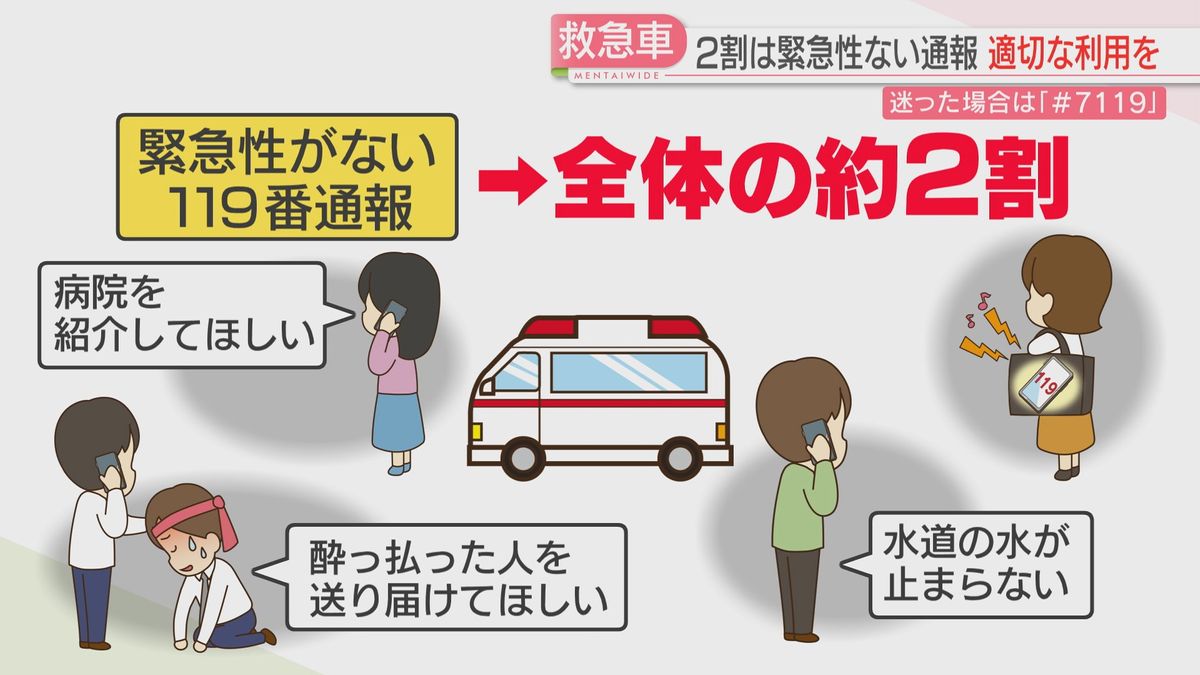 救急車を呼ぶべきか相談できる「＃7119」10月の運用開始から900件以上の利用 大分（2024年11月22日掲載）｜日テレNEWS NNN