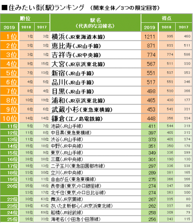 埼玉県の住み心地のいい街ランキング、3位さいたま市大宮区、2位さいたま市中央区、1位は？｜@DIME アットダイム