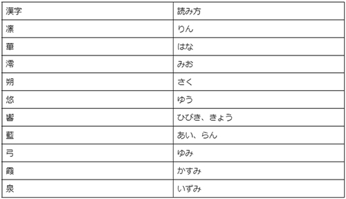 赤ちゃんのお名前ランキングが興味深い！ 人気ドラマの影響で「律」「涼真」「美琴」などが急上昇しているよ | Pouch［ポーチ］