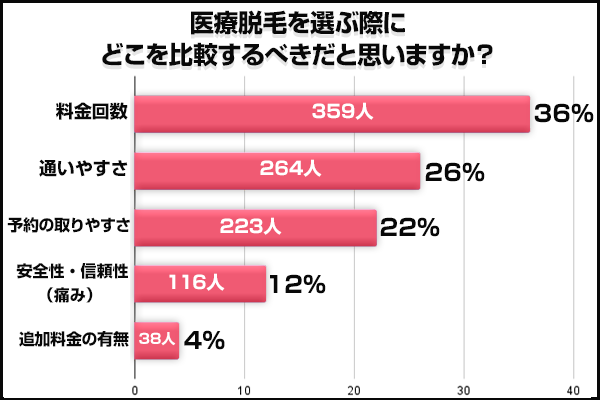 全身脱毛と部分脱毛はどっちがいいの？部分脱毛経験者に本音を調査！